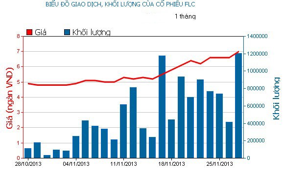 Phiên 27/11: Đánh lên FLC